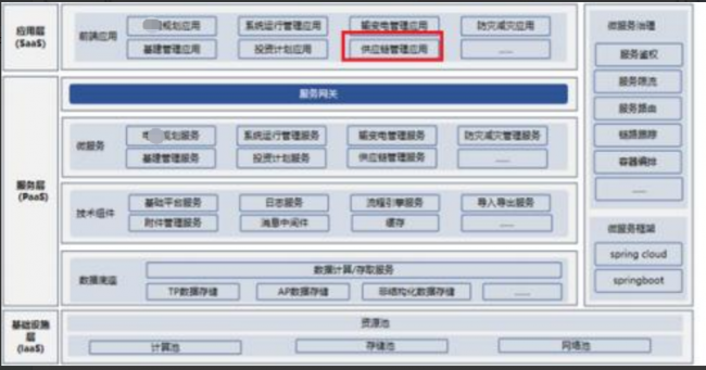 企业数字化服务的总体技术体系建设