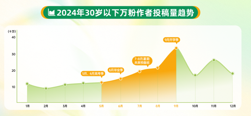 2025快手泛知识数据报告：年轻创作者视频发布量上涨83%，银发创作者超35.5万