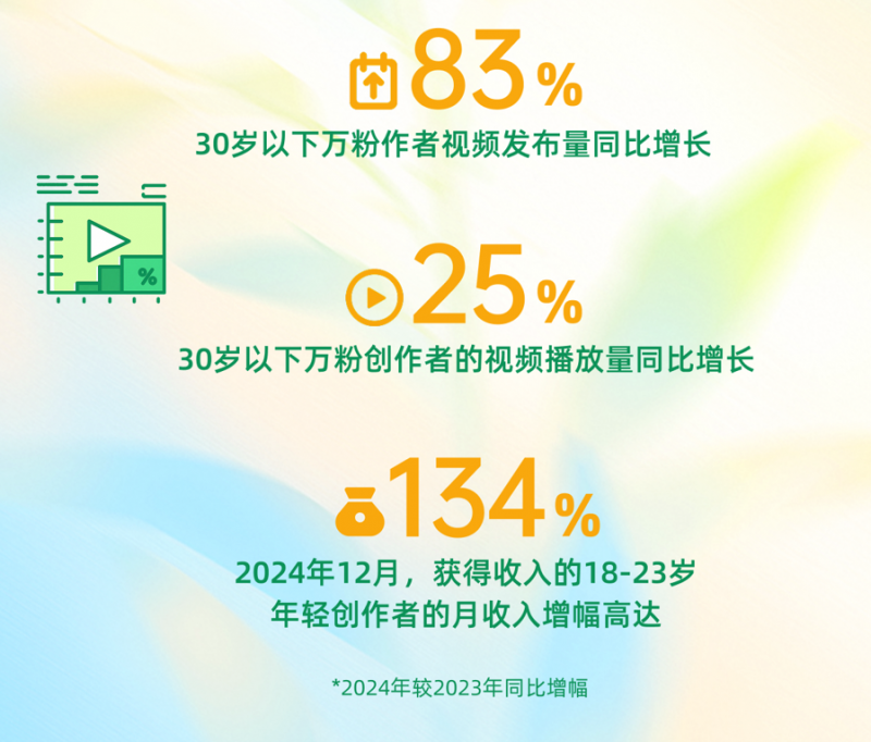 2025快手泛知识数据报告：年轻创作者视频发布量上涨83%，银发创作者超35.5万