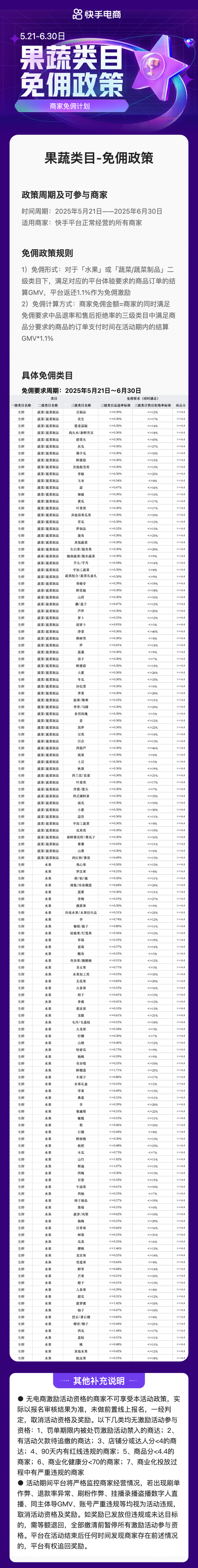 快手电商面向所有果蔬商家推出免佣政策,助力商家618大促生意爆发