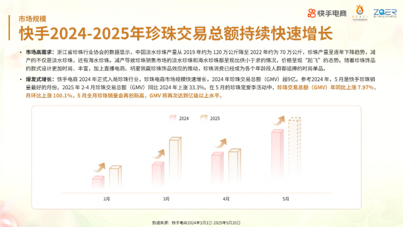 快手电商“珍珠宠爱季”打造产销对接新范式，助推产业带数字化升级