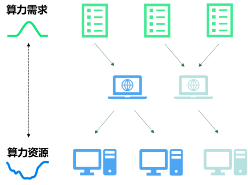 中国首个专注AI推理的Serverless GPU产品上线：清华力量共绩科技驱动AI普惠