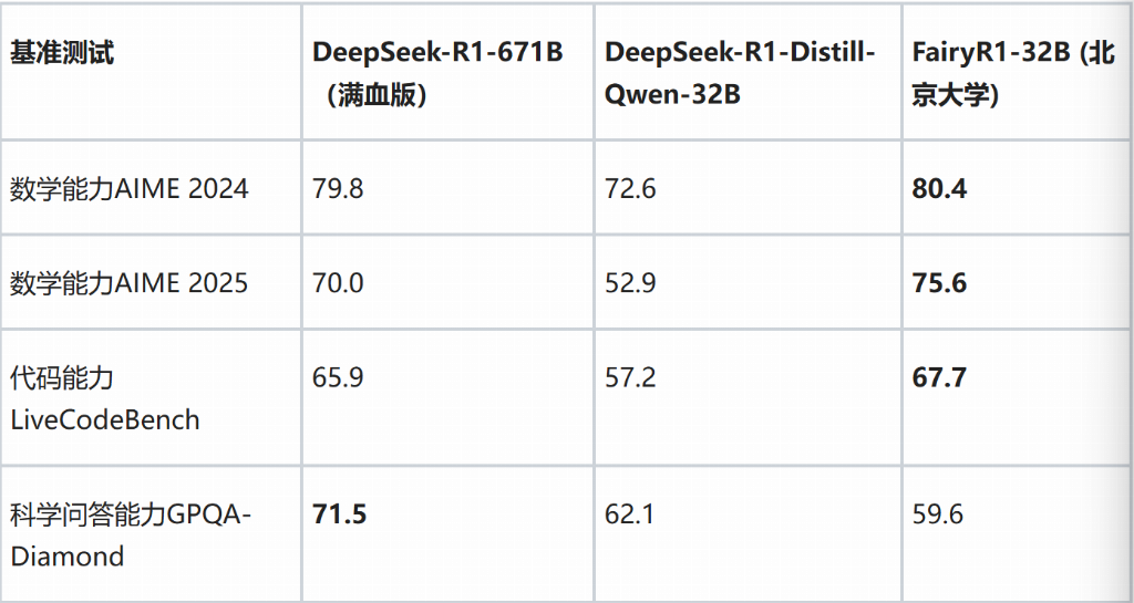 北大杨仝团队发布FairyR1模型：5%参数量数学和代码能力超越满血DeepSeek