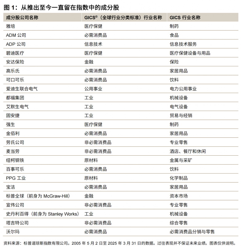 标普500®红利优选指数®20载——镌刻在分红史上的20枚印记
