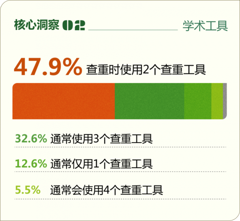 《2025年大学生学术研究洞察报告》发布！微软OfficePLUS助力大学生学术创作