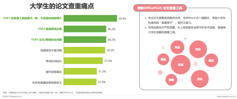 《2025年大学生学术研究洞察报告》发布！微软OfficePLUS助力大学生学术创作