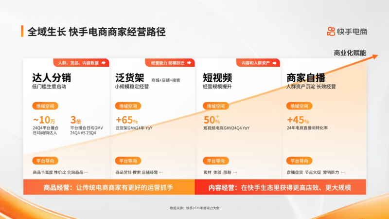 快手电商商家全域经营指南发布，做好四大场域开启全域增长