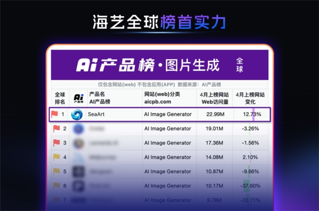 全球顶级AI创作社区回归！海艺AI国内首发“全民娱乐化创作”生态