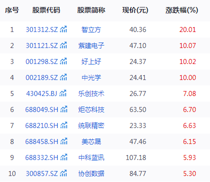 小米首款AI眼镜来了，137只核心概念股涨势汹汹