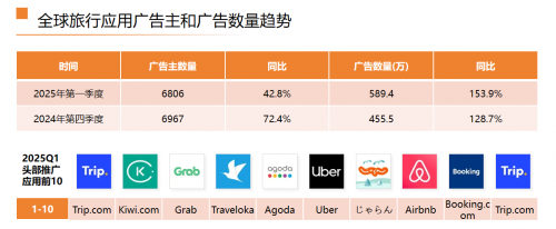 全球旅行应用市场洞察：下载量达42亿次，亚洲吸引超1/4广告预算