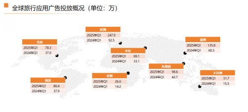 全球旅行应用市场洞察：下载量达42亿次，亚洲吸引超1/4广告预算