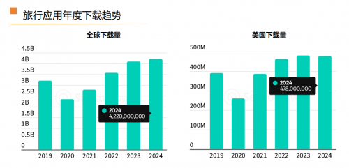 全球旅行应用市场洞察：下载量达42亿次，亚洲吸引超1/4广告预算