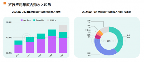 全球旅行应用市场洞察：下载量达42亿次，亚洲吸引超1/4广告预算