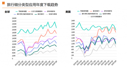全球旅行应用市场洞察：下载量达42亿次，亚洲吸引超1/4广告预算