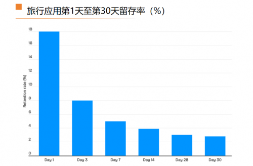 全球旅行应用市场洞察：下载量达42亿次，亚洲吸引超1/4广告预算