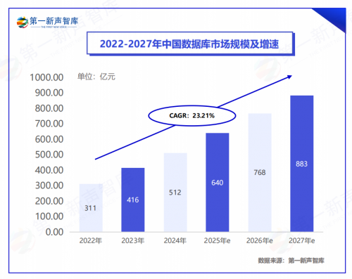 海量数据入选中国数据市场报告，本地部署数据库排名第七