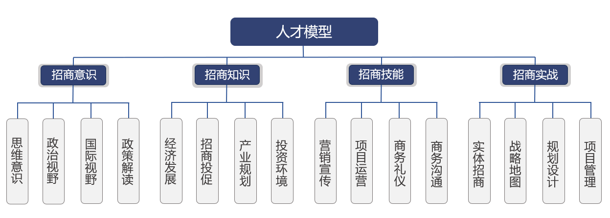 谷川联行招商引资实验班：一门专业，一套体系，一个样本