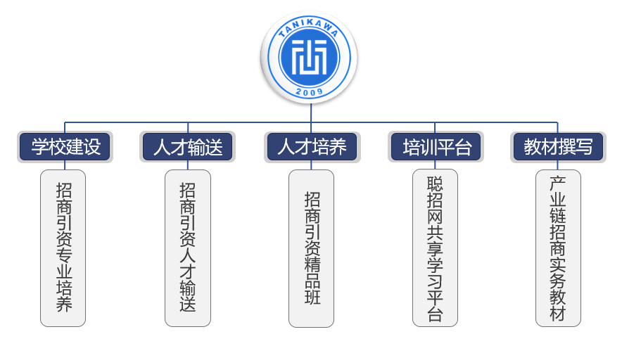 谷川联行招商引资实验班：一门专业，一套体系，一个样本