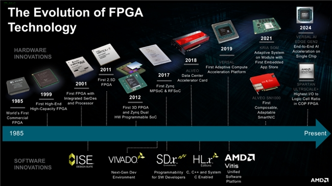 从发明到 AI 加速:庆祝 FPGA 创新 40 周年
