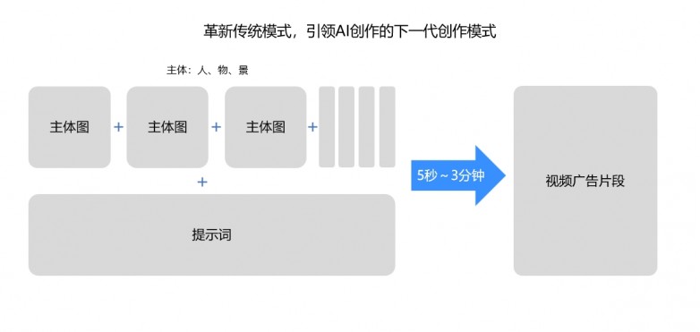 几分钟生成产品广告素材！Vidu Q1参考生驱动电商GMV飙升