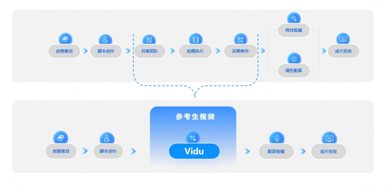 几分钟生成产品广告素材！Vidu Q1参考生驱动电商GMV飙升