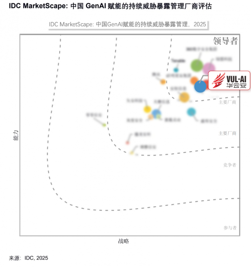 权威认可！华云安获评IDCMarketScape中国持续威胁暴露管理领导者
