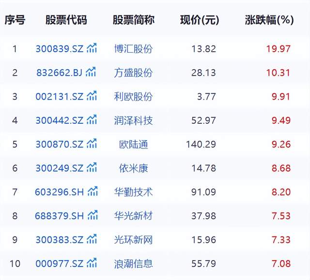 液冷服务器板块爆发，博汇股份强势领涨