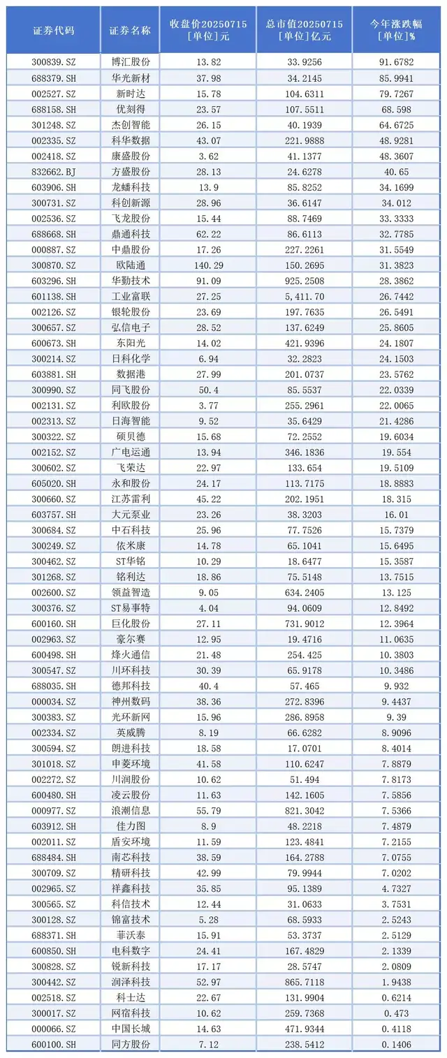 液冷服务器板块爆发，博汇股份强势领涨