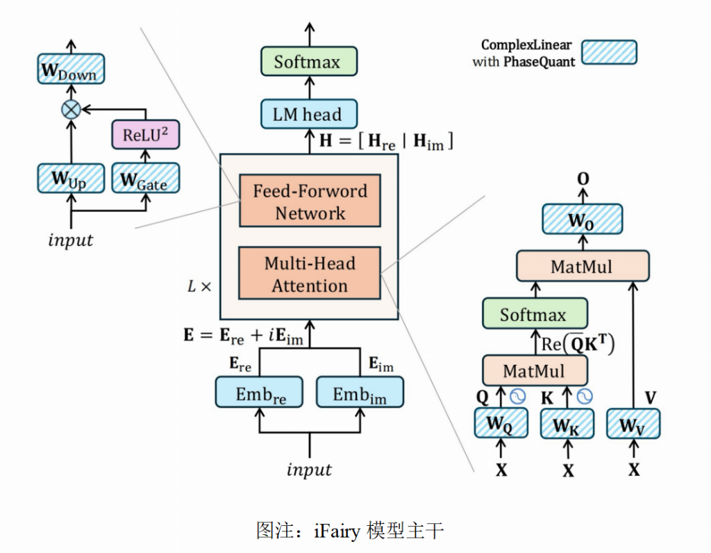 北大团队提出2比特复数模型iFairy{±1, ±i}，精度反超量化前，可手机部署