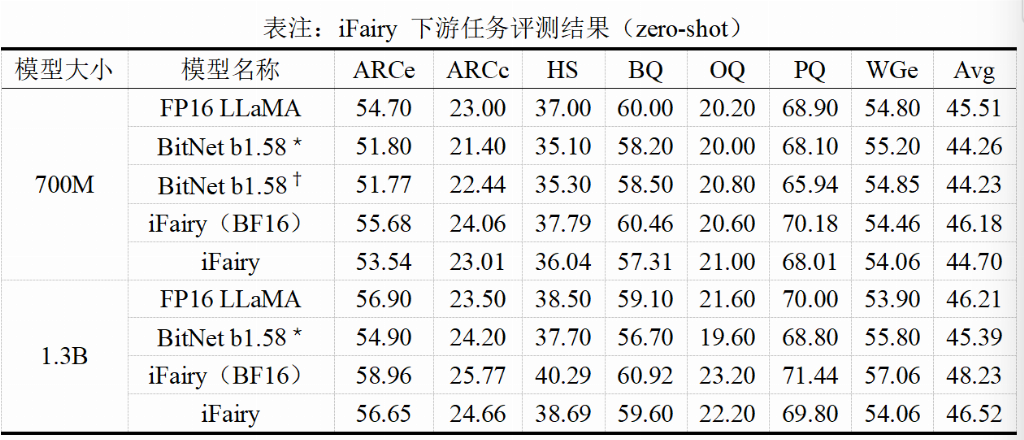 北大团队提出2比特复数模型iFairy{±1, ±i}，精度反超量化前，可手机部署