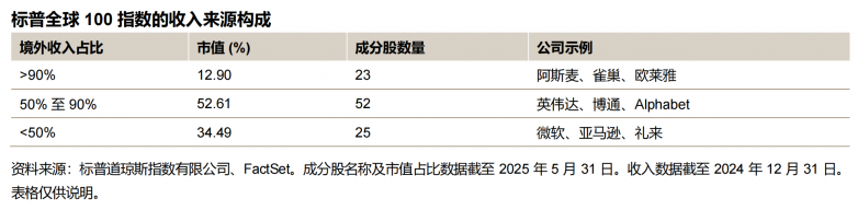 2. indexology-tech-titans-and-global-champions-a-look-inside-the-sp-global-100-zh_02(1).png