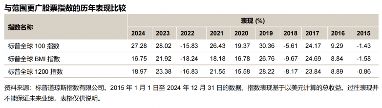 2. indexology-tech-titans-and-global-champions-a-look-inside-the-sp-global-100-zh_02(2).png