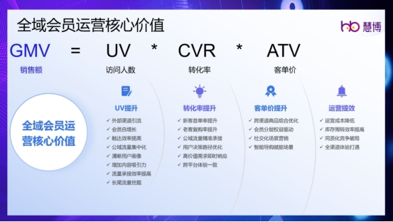 全域会员运营：2025年从增长选择到生存必需 | 慧博科技实践案例分析