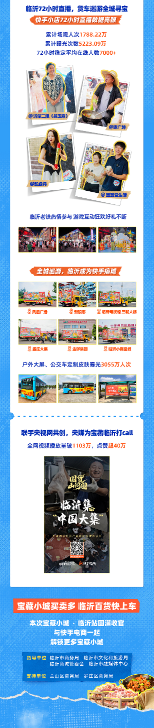 声量爆发、好货热销，快手电商“宝藏小城”计划助力临沂出圈