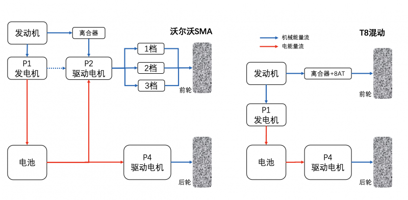 重构混动逻辑，沃尔沃XC70SMA以三电机架构跻身第一梯队