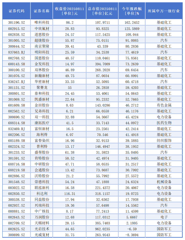 PEEK材料概念大涨,中欣氟材收获5天4板