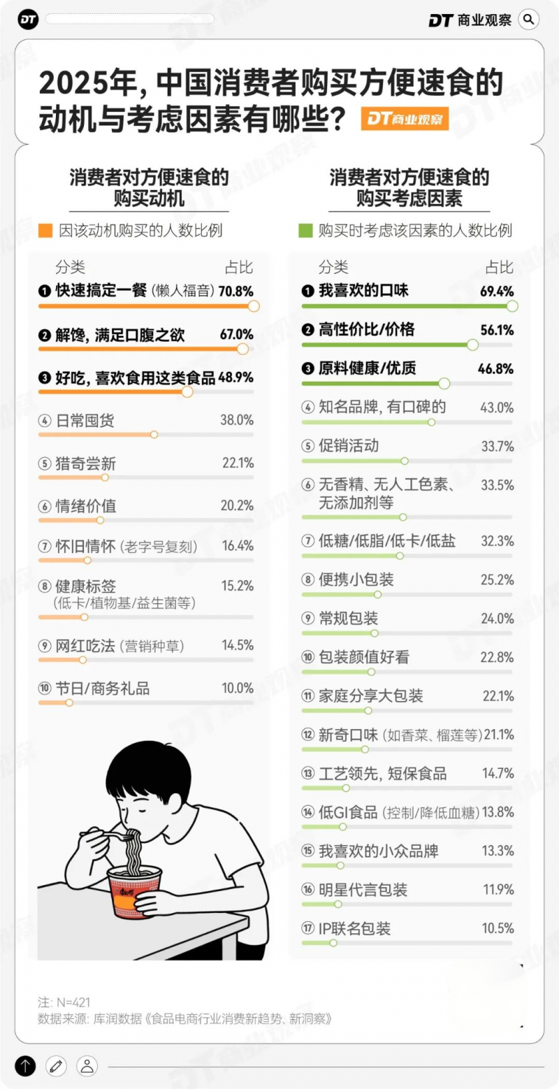 包邮区挑剔中产，偷偷囤这个“速食之光”