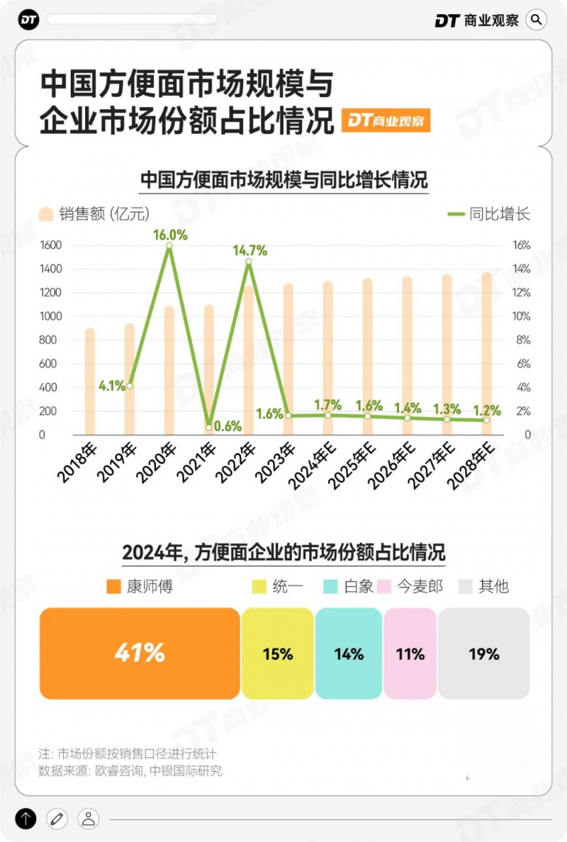 包邮区挑剔中产，偷偷囤这个“速食之光”
