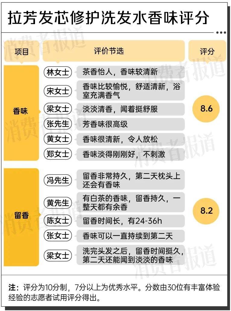 从云南咖啡到中国技术，这款洗发水表现如何？