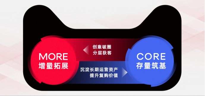 深耕用户价值 构建健康增长，天猫快消发布《2025 GAIN用户价值经营方法论》