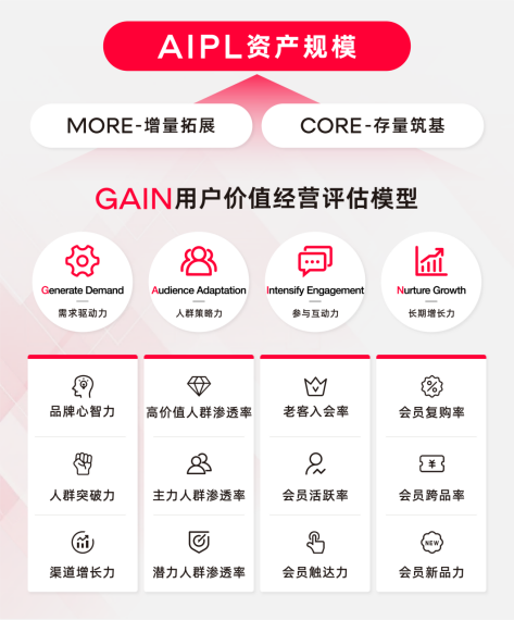 深耕用户价值 构建健康增长，天猫快消发布《2025 GAIN用户价值经营方法论》