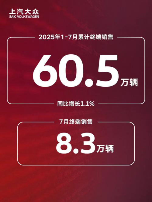 上汽大众1-7月销量稳步增长 合资2.0战略驱动产品与技术新局