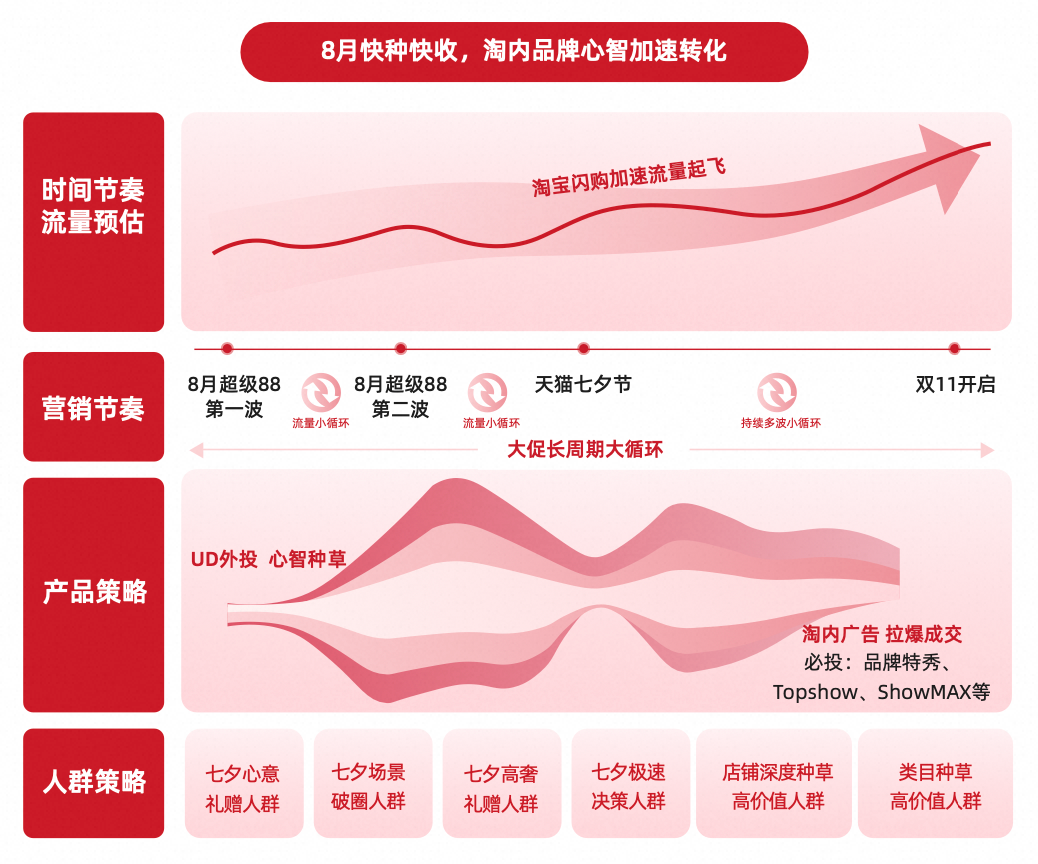 高频流量暗涌新消费场景， 阿里妈妈助力品牌快种快收决胜七夕