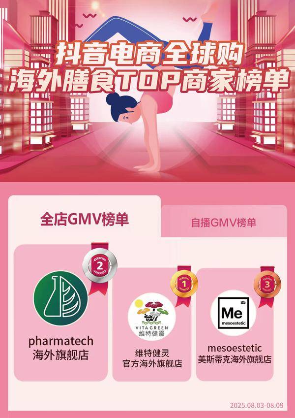 Pharmatech极光态深海鱼油登顶抖音海外膳食榜单品冠军！商家榜斩获亚军！