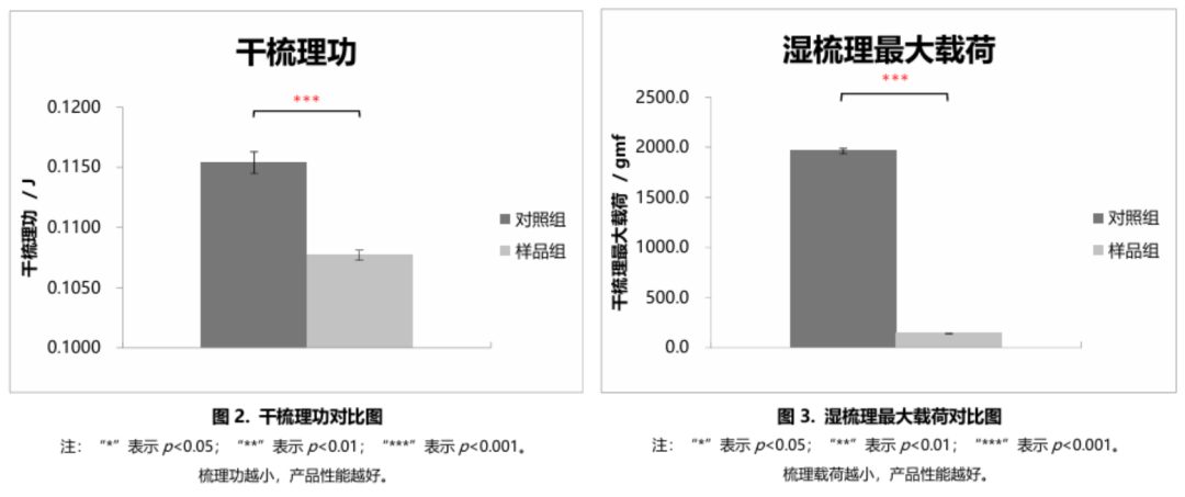 从云南咖啡到中国技术，这款洗发水表现如何？