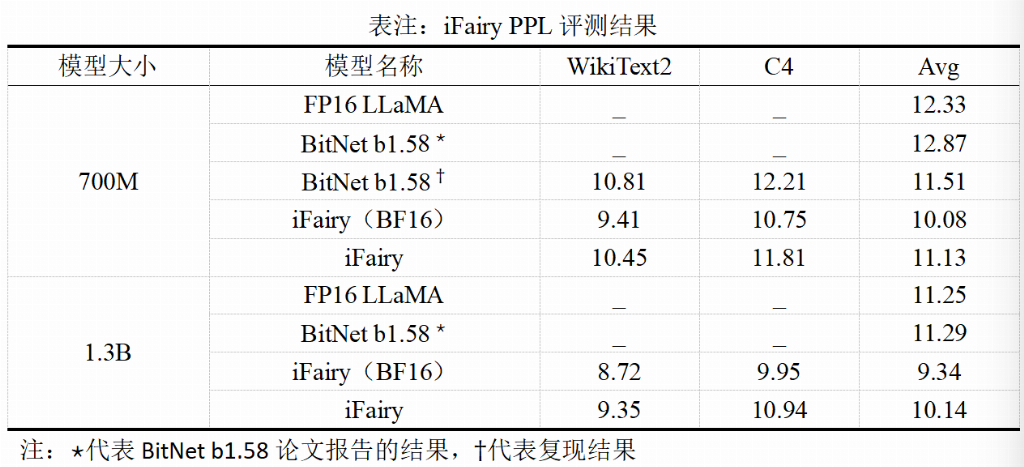 北大团队提出2比特复数模型iFairy{±1, ±i}，精度反超量化前，可手机部署