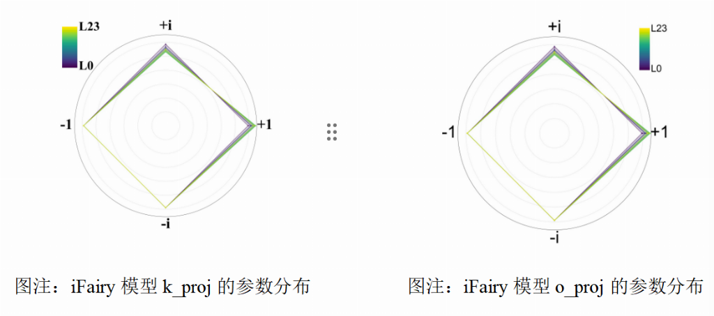 北大团队提出2比特复数模型iFairy{±1, ±i}，精度反超量化前，可手机部署