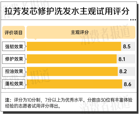 从云南咖啡到中国技术，这款洗发水表现如何？
