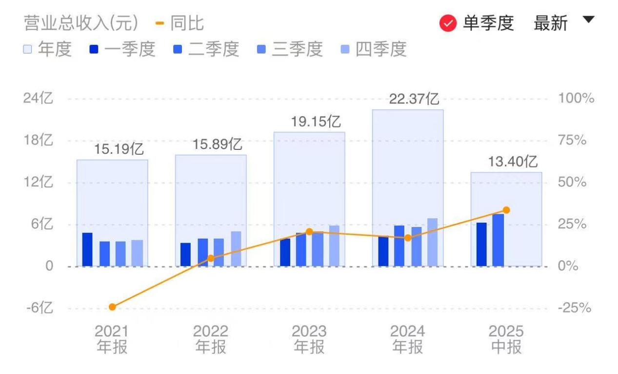 诺邦股份：上半年实现营收13.40亿元，“小植家”品牌迭创佳绩