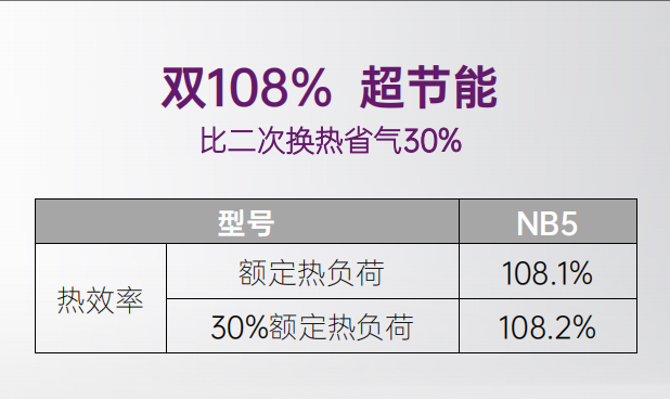 超智燃自洁全预混NB5系列采暖炉 实现双108%超节能突破